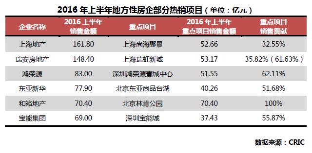 百强房企上半年业绩高增长的三大核心驱动力 克而瑞深度解析