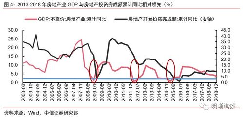 房地产业GDP微降背后 一场主动的结构调整与模式转型